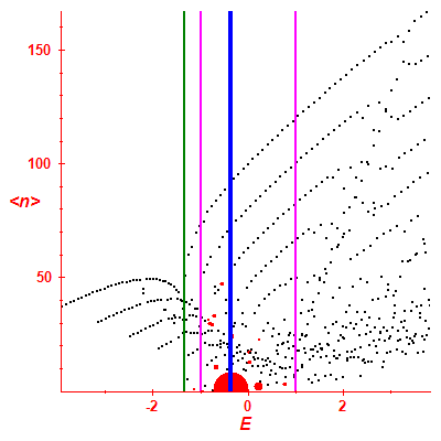 Peres lattice <N>
